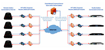 Tieline TieLink Traversal Server