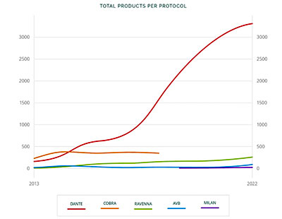 Total Products Graph