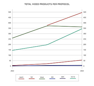 Total-Video Products per Protocol.