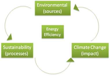 Linguabrand Green Agenda Model