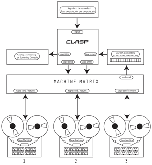 Machine Matrix