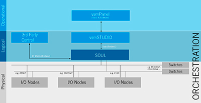 Lawo Seamless Orchestration and Unification Layer