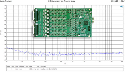 Merging Anubis/ADA8S/ADA8P converter cards 