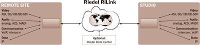 Riedel RiLink
