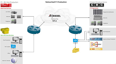 RTL's Networked F1 Production