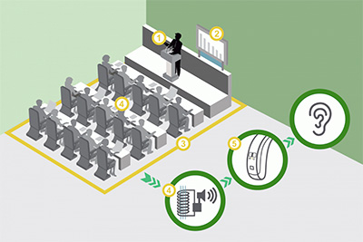 Hearing loop system in a learning environment