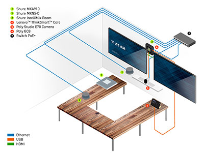 Shure furthers IntelliMix Room integration