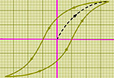 Hysteresis loop