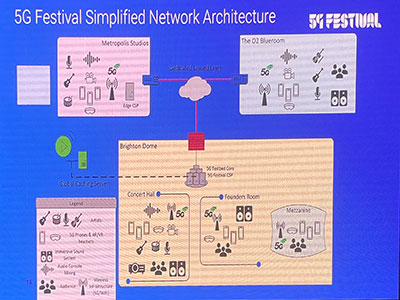 5G Festival Network Architecture