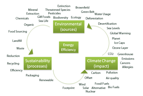 Green Agenda, Populated