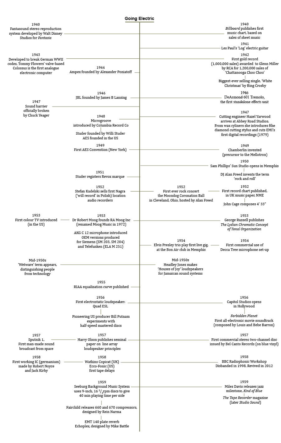 Pro Audio Timeline