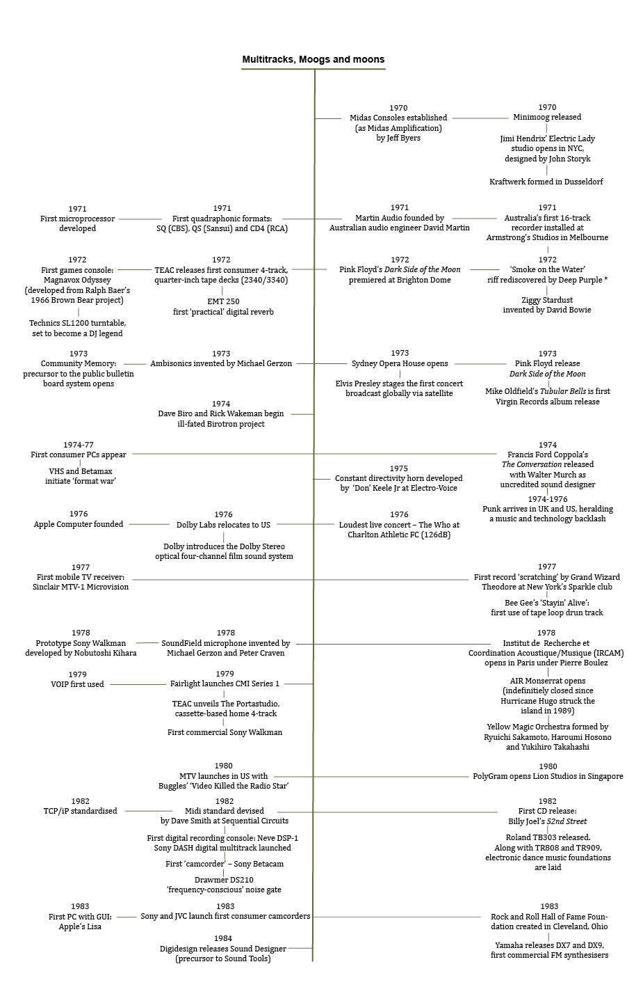 Pro Audio Timeline