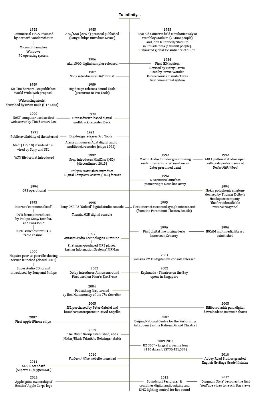 Pro Audio Timeline